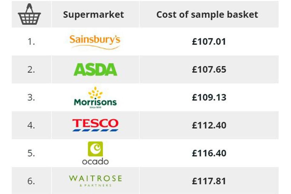Which? compared average trolley costs at six major stores (Which?)