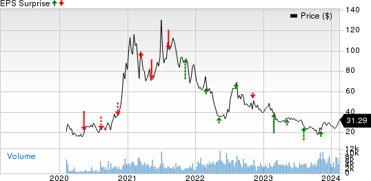 Beam Therapeutics Inc. Price and EPS Surprise