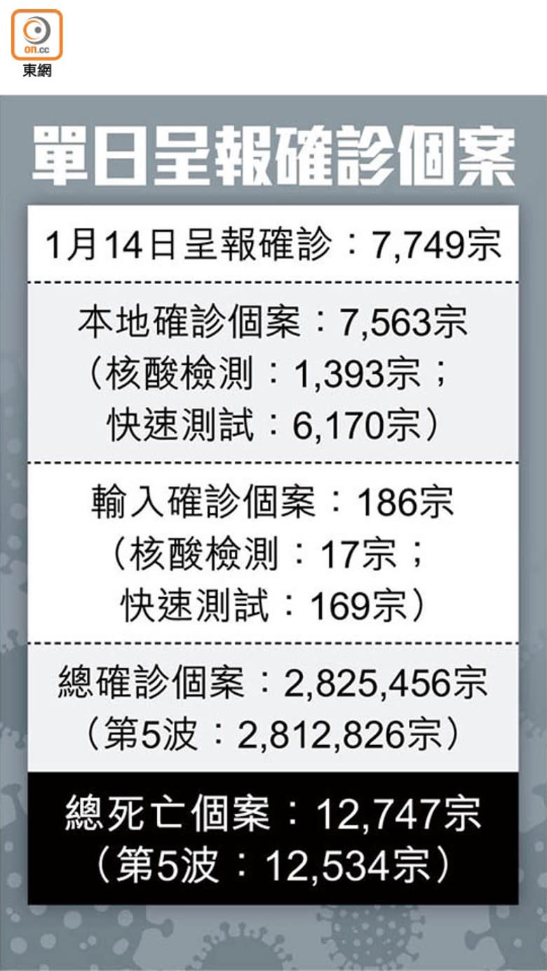 單日呈報確診個案