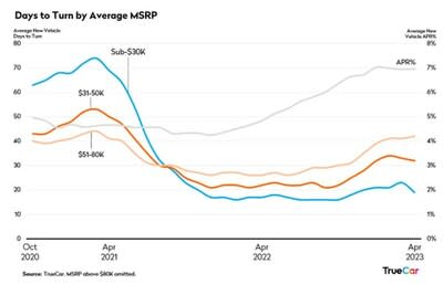 Days to Turn by Average MSRP