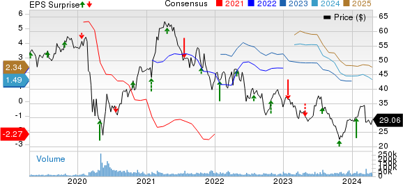 Southwest Airlines Co. Price, Consensus and EPS Surprise