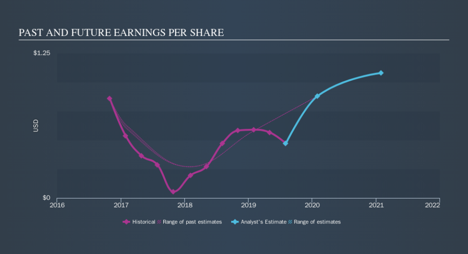 NasdaqGS:VRA Past and Future Earnings, September 18th 2019