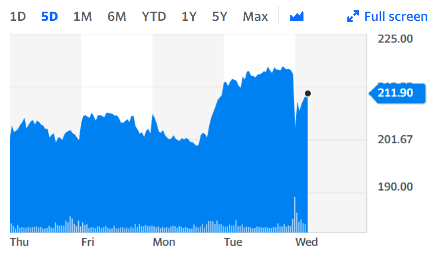 TUI shares slipped on Wednesday as traders digested the announcement. Chart: Yahoo Finance