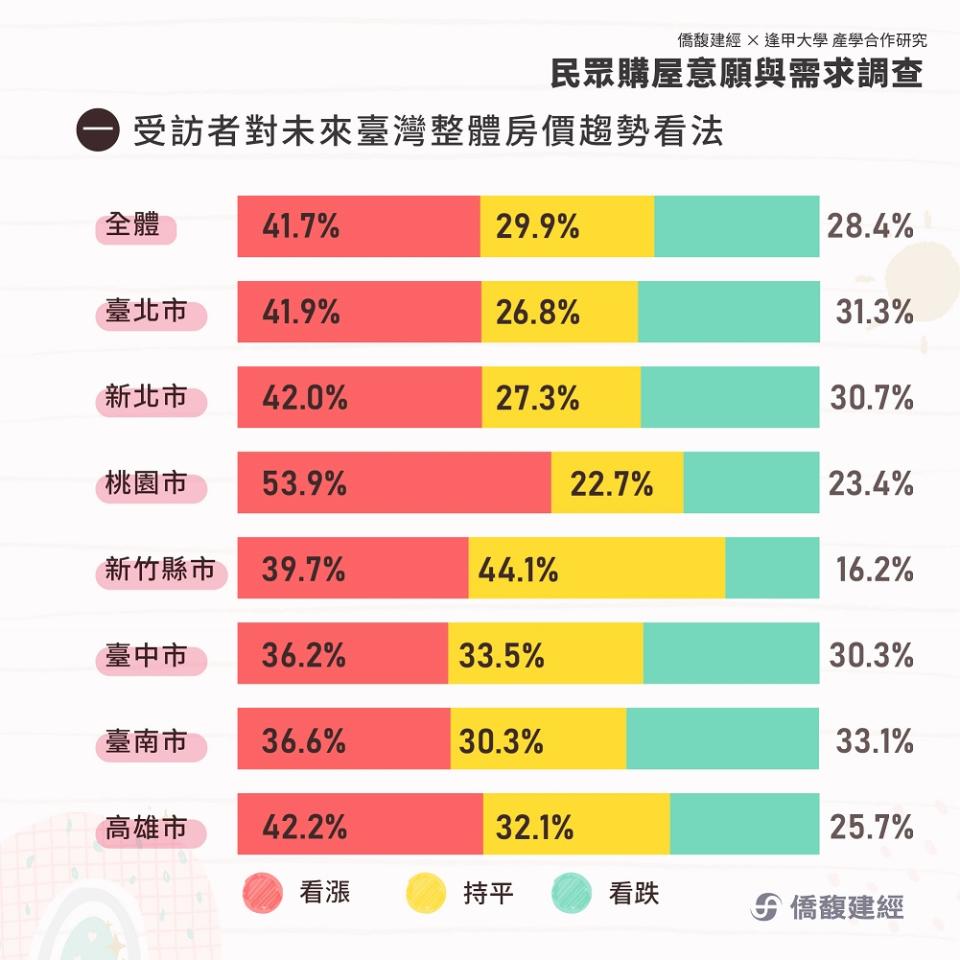 桃園市看漲比例最高，看跌則以台南市最高。（圖／僑馥建經提供）