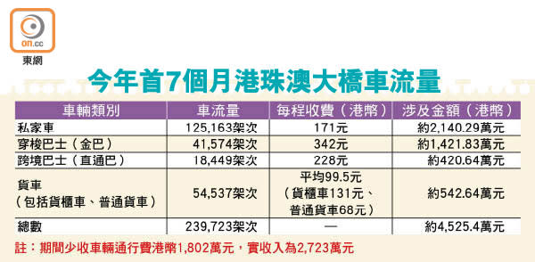 今年首7個月港珠澳大橋車流量