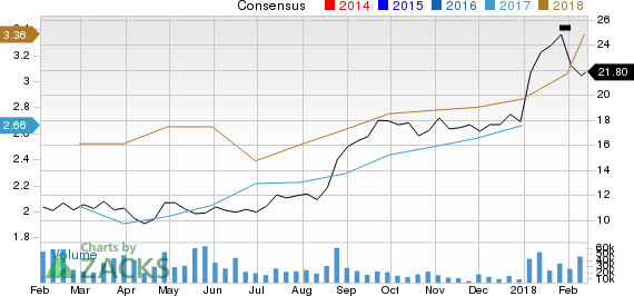 Fiat Chrysler Automobiles N.V. Price and Consensus