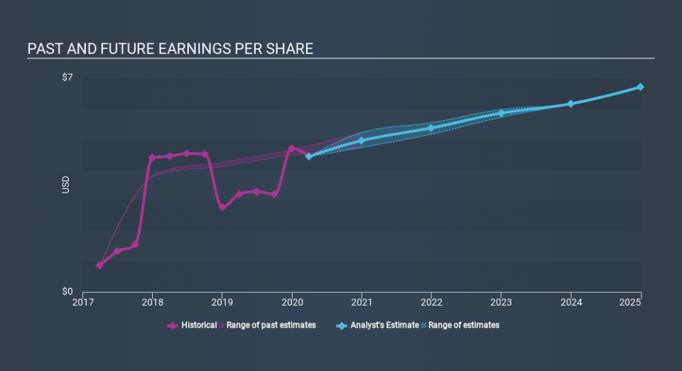 NasdaqGS:NDAQ Past and Future Earnings May 20th 2020