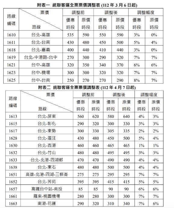 ▲統聯客運宣布，3月6日起實施第一階段調漲票價。（圖／統聯客運官網）