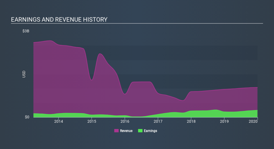 NYSE:AWI Income Statement, March 15th 2020