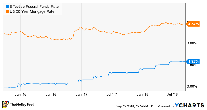 Effective Federal Funds Rate Chart