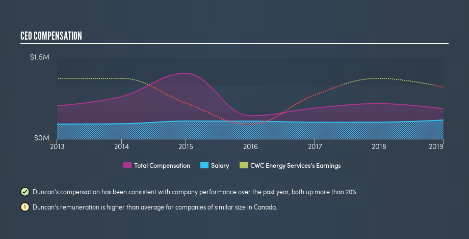 TSXV:CWC CEO Compensation, July 12th 2019