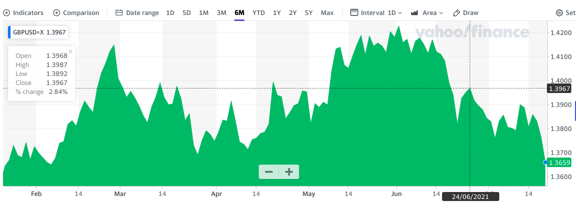 Sterling took a dive to six-month lows. Chart: Yahoo Finance UK