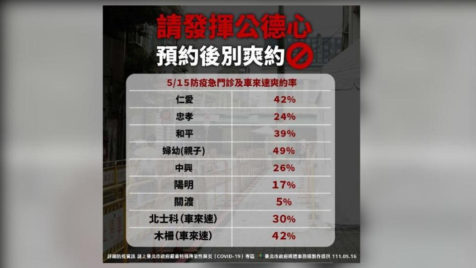 柯文哲今天公布防疫急門診、車來速爽約率。（圖／北市府提供）