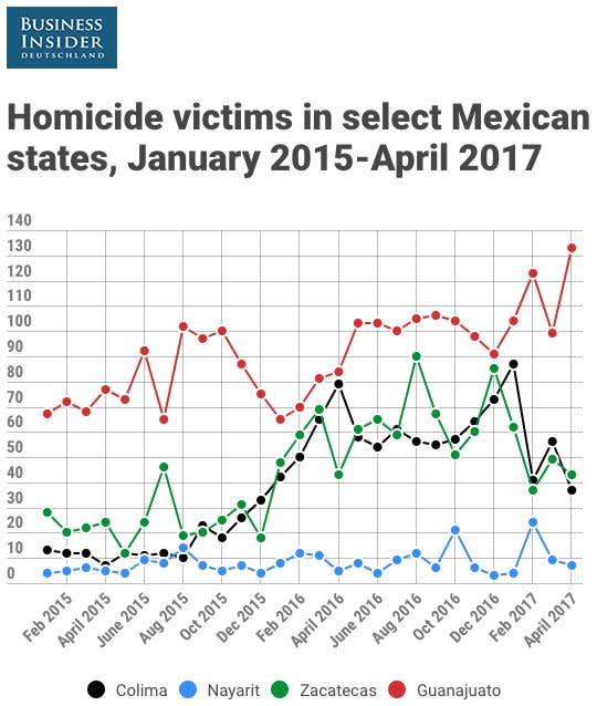 Mexico state homicides January April 2017