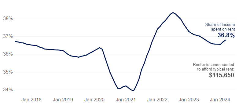 The percentage of income needed for rent has slightly decreased in the L.A. metro area, according to a report released by Zillow on March 11, 2024. (Zillow)