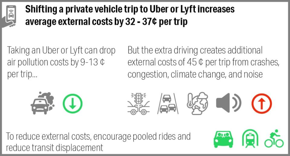 Infographic showing the benefits of rideshare cars (lower emissions) versus the costs (many).