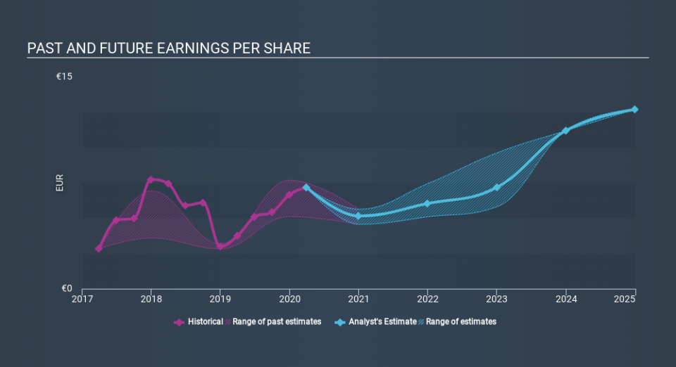 ENXTAM:ASM Past and Future Earnings May 14th 2020