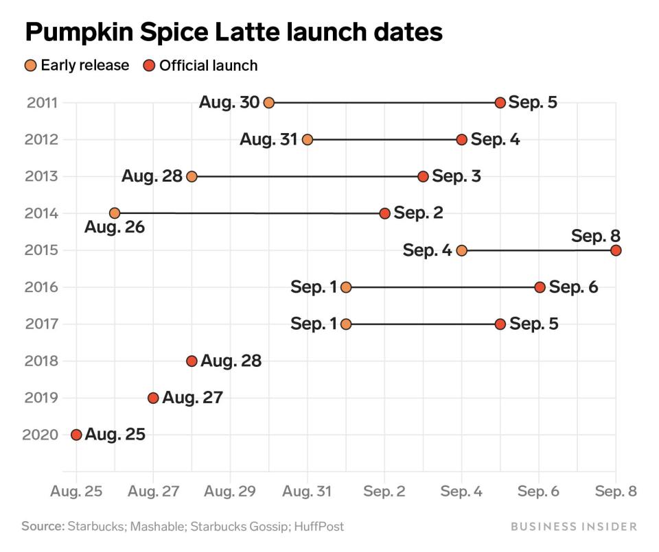 pumpkin spice latte launch dates 2020