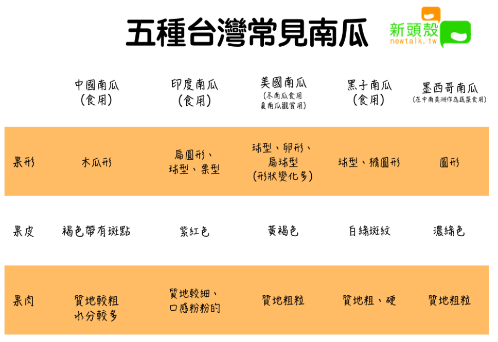 一年四季都吃的到 台灣五種常見南瓜種類一次看