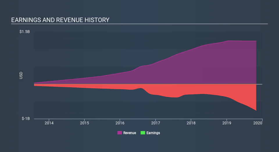 NasdaqGS:NTNX Income Statement, January 6th 2020