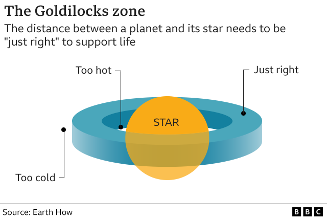 Graphique montrant la zone Goldilocks