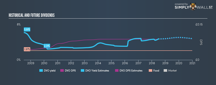 LSE:DVO Historical Dividend Yield Jun 27th 18