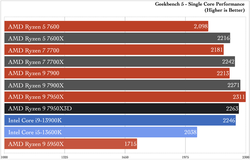 AMD Ryzen 7950X3D benchmarks
