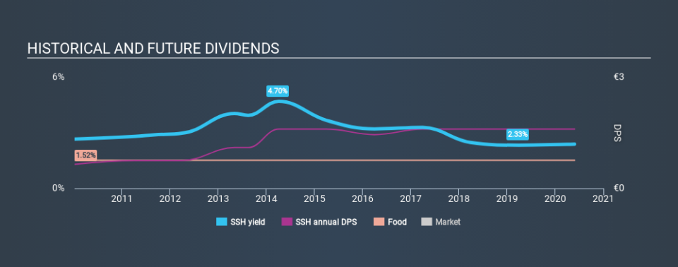 DB:SSH Historical Dividend Yield May 27th 2020