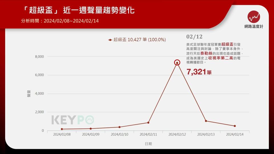 「超級盃」近一週聲量趨勢變化