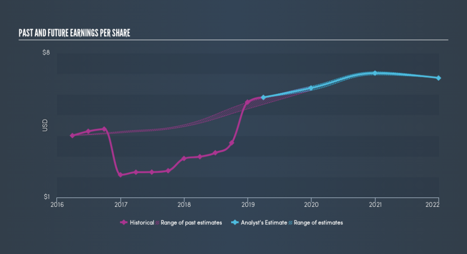 NYSE:CR Past and Future Earnings, May 12th 2019