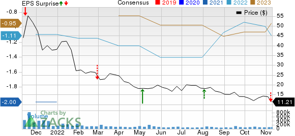 Lucid Group, Inc. Price, Consensus and EPS Surprise