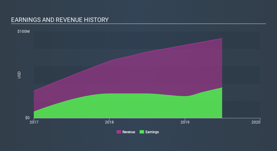 SWX:VARN Income Statement, January 20th 2020