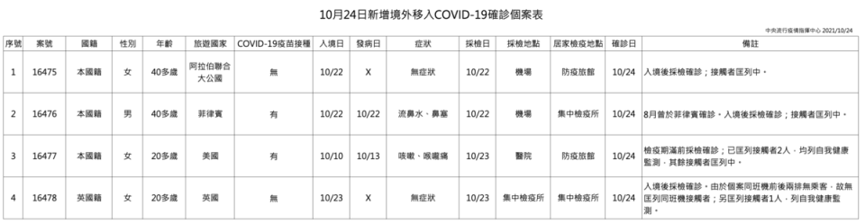 指揮中心公布今日新增之4例境外移入個案。（指揮中心提供）