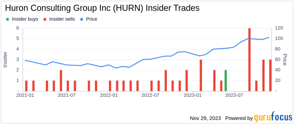 Insider Sell: Director Ekta Singh-Bushell Sells 5,976 Shares of Huron Consulting Group Inc (HURN)