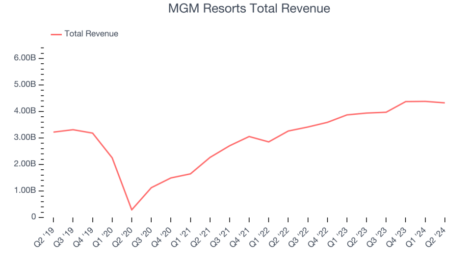 MGM Resorts Total Revenue