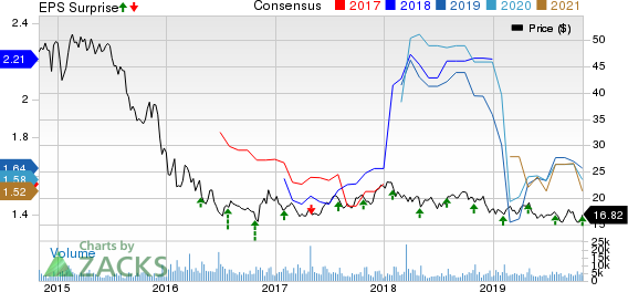 Waddell & Reed Financial, Inc. Price, Consensus and EPS Surprise