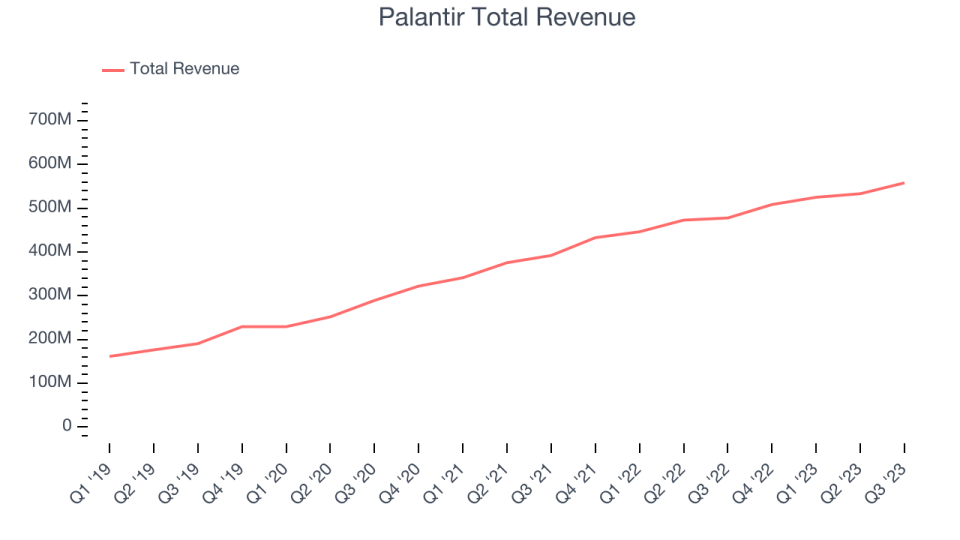 Palantir Total Revenue