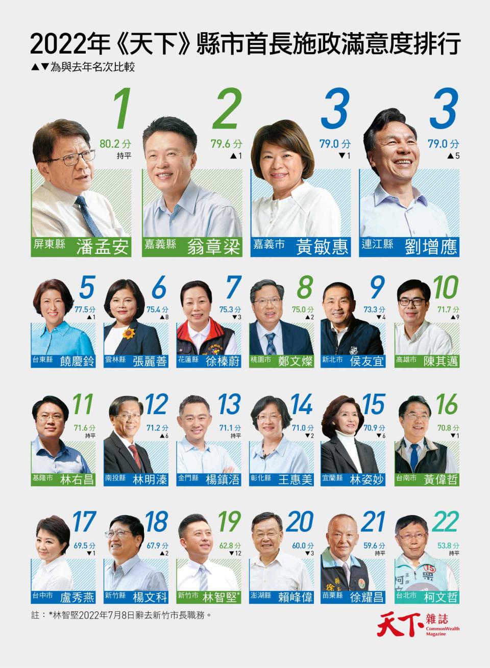 2022天下雜誌調查縣市長施政滿意度