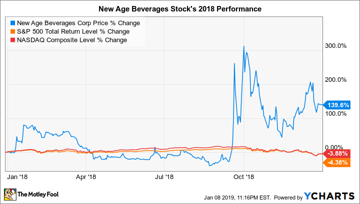 NBEV Chart