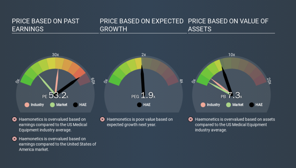 NYSE:HAE Price Estimation Relative to Market, March 18th 2020