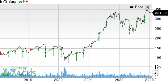 Gartner, Inc. Price and EPS Surprise