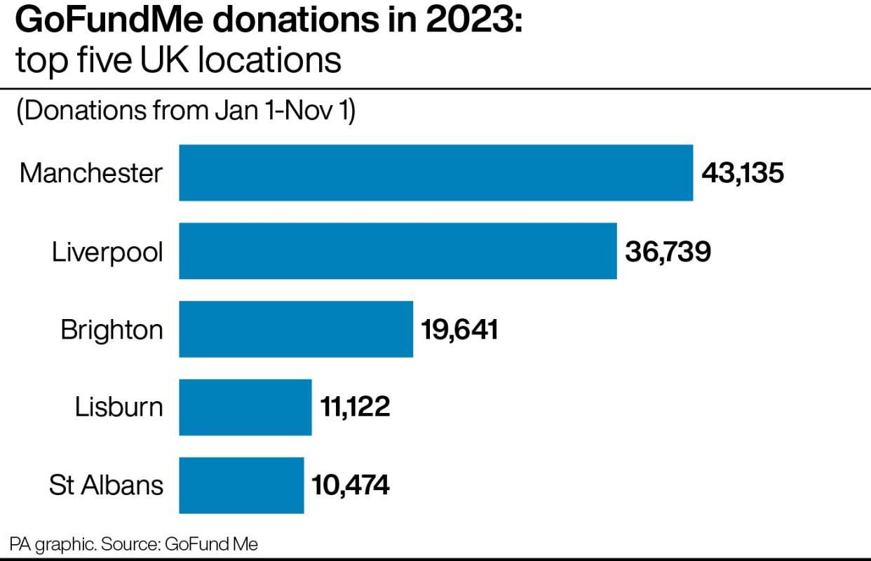 A bar graph displaying the top five most generous locations in the UK