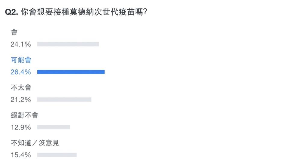 Yahoo奇摩發起「莫德納次世代疫苗最快月底開打，你的看法是？」網路民調。（圖片來源：Yahoo奇摩）