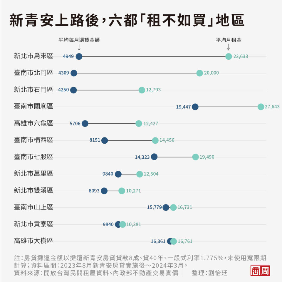 新北烏來、石門；台南北門；高雄六龜等平均總價落在250萬以內的地區，每月租金比本息平均攤還的錢，還高出6000～18000元不等。 (圖表製作者：劉怡廷)