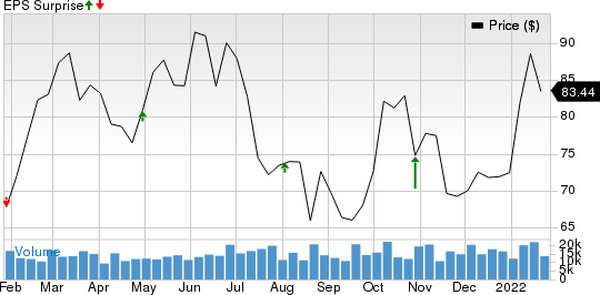 Phillips 66 Price and EPS Surprise