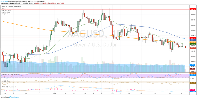 XAGUSD daily chart May 16