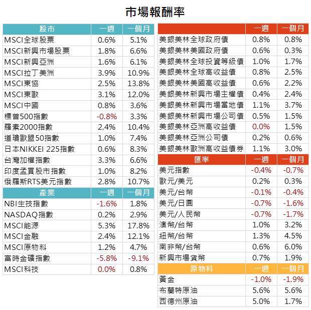 資料來源: Bloomberg，2020/11/23（圖中顯示數據為週漲跌幅結果,資料截至2020/11/20）