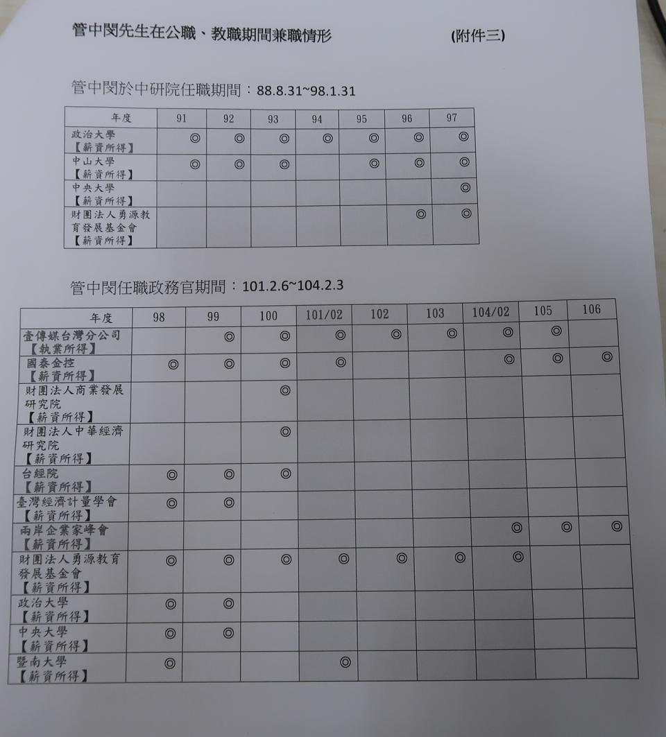 管中閔兼職情形。   圖：監院提供