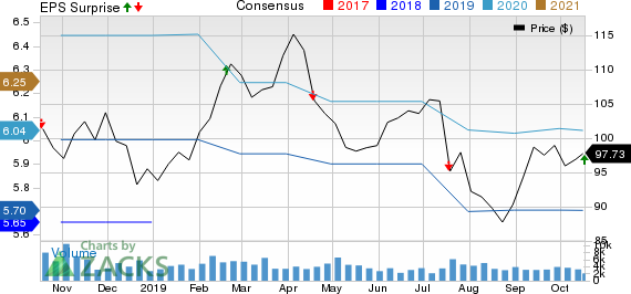 Genuine Parts Company Price, Consensus and EPS Surprise