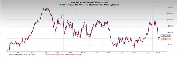 Caterpillar (CAT) is likely to deliver another quarter of year-over-year improvement in its top and bottom lines aided by solid momentum in its segments, solid backlog and cost saving actions.